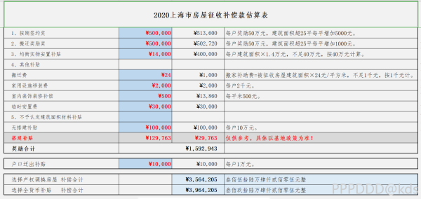 上海房屋动迁征收补偿款估算表2020