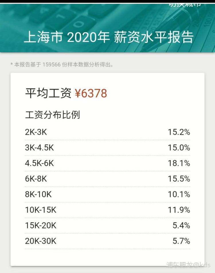 上海2020论工资 宽带山kds 宽带山社区 城市消费门户