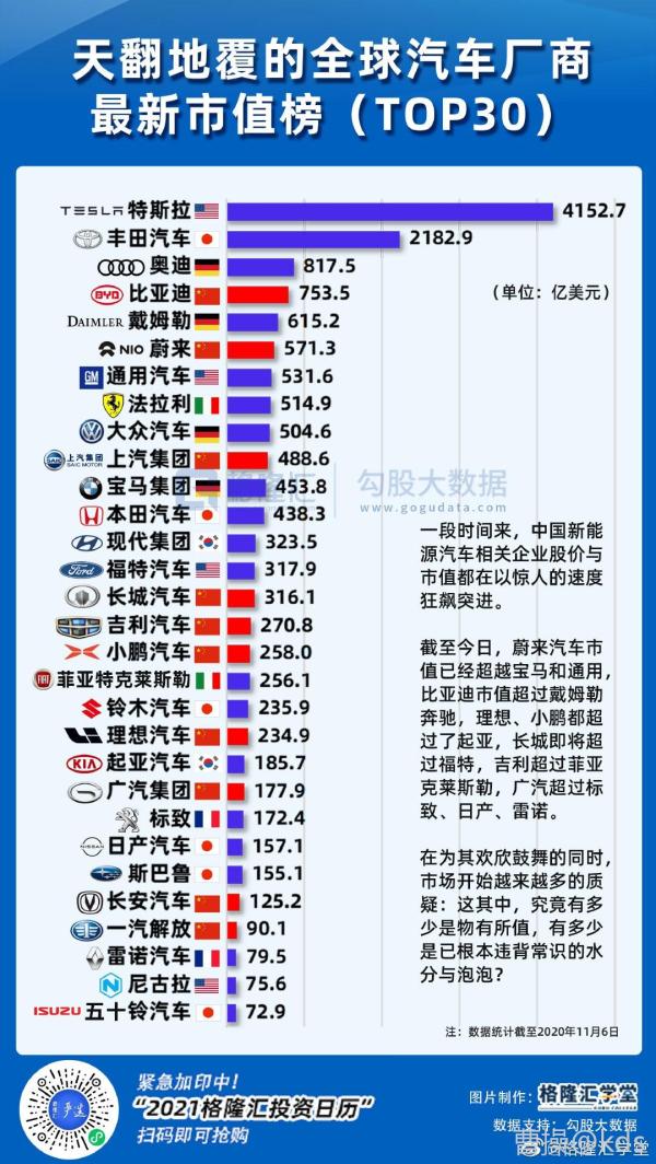 把宝马,大众也都已经超过了,全球市值第六大车企了