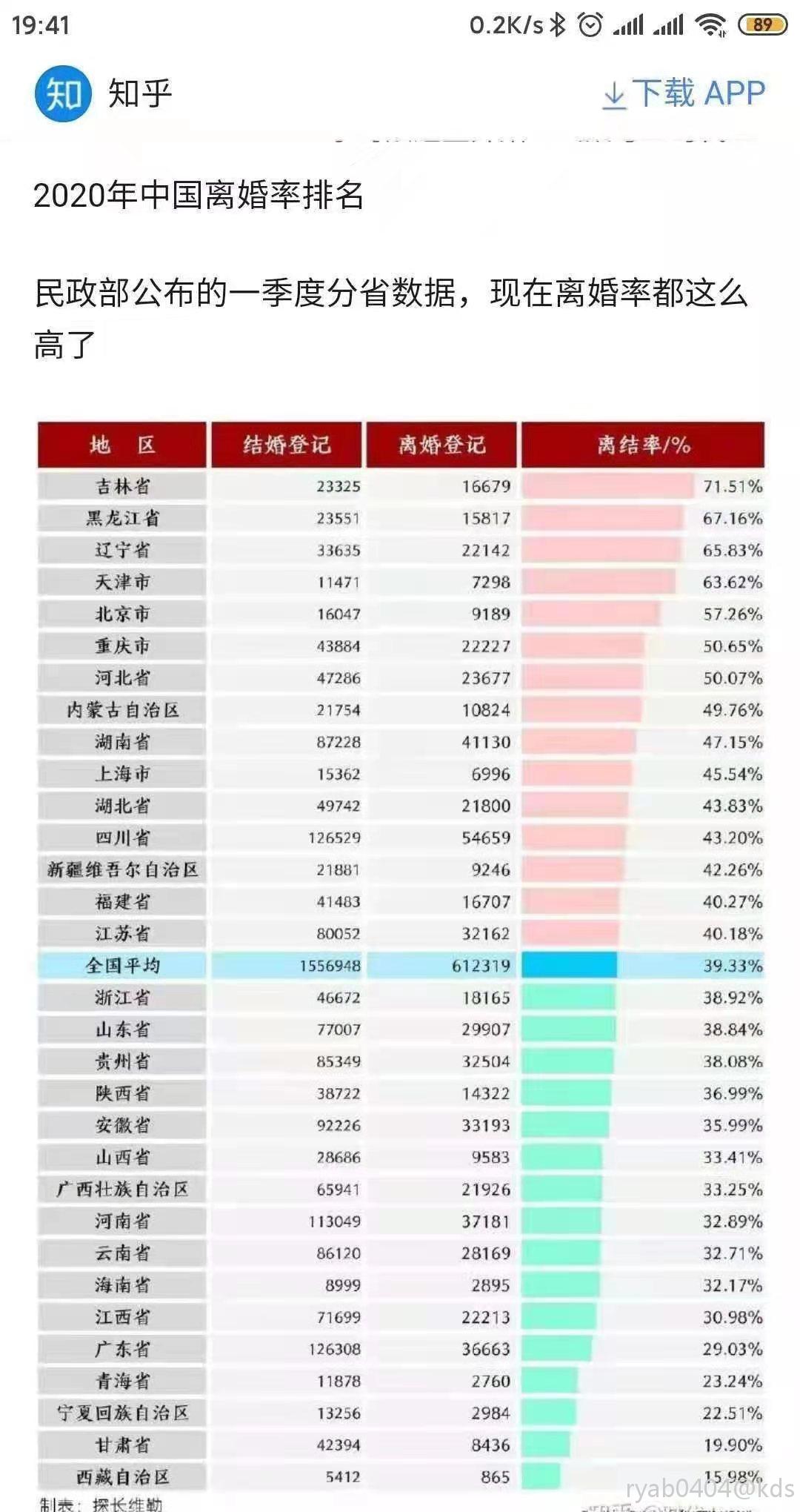 离婚率2020排名图片