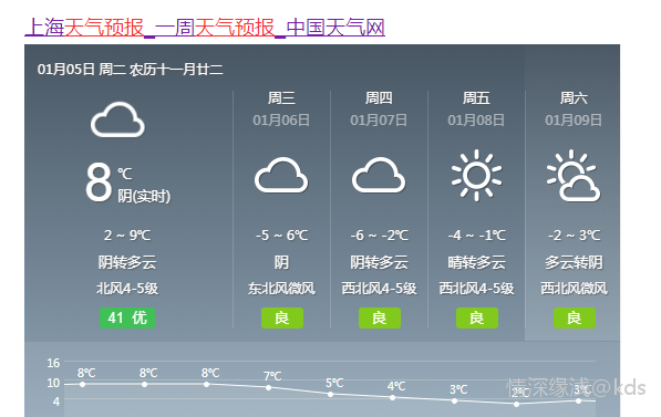 中央氣象局的天氣預報也錯亂?