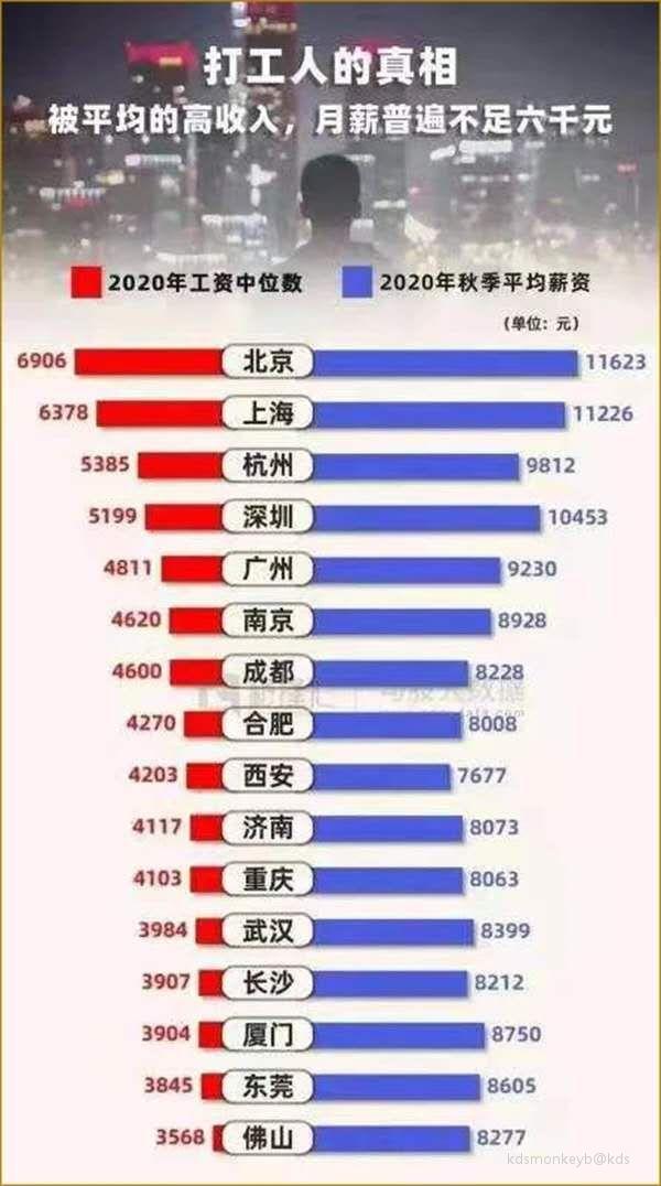 2020年工资中位数和均工资,被均的高收入,月薪普遍不足六千元.