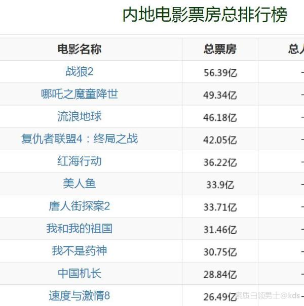 战狼是不是影史第一电影