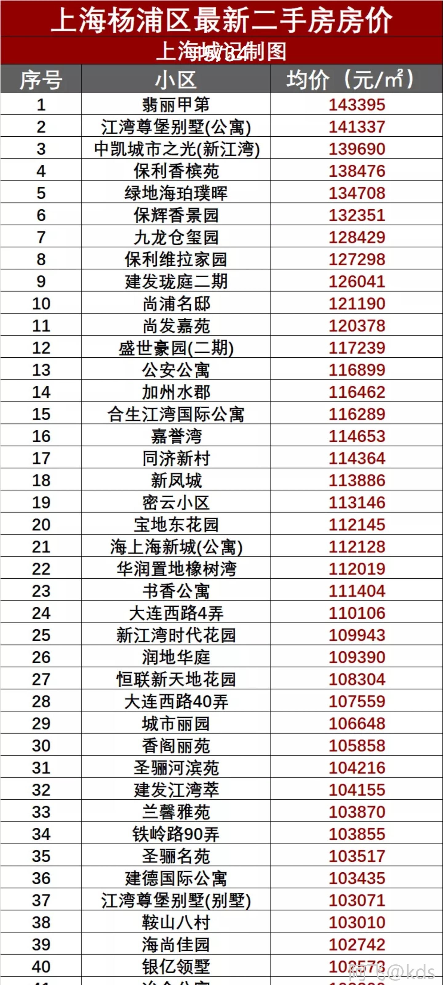 上海各区房价(上海各区房价2023年最新房价)