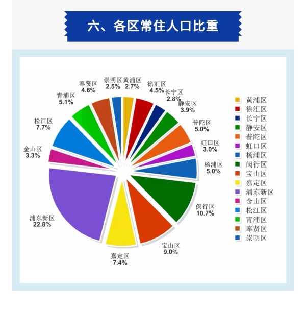 上海各区常住人口比重