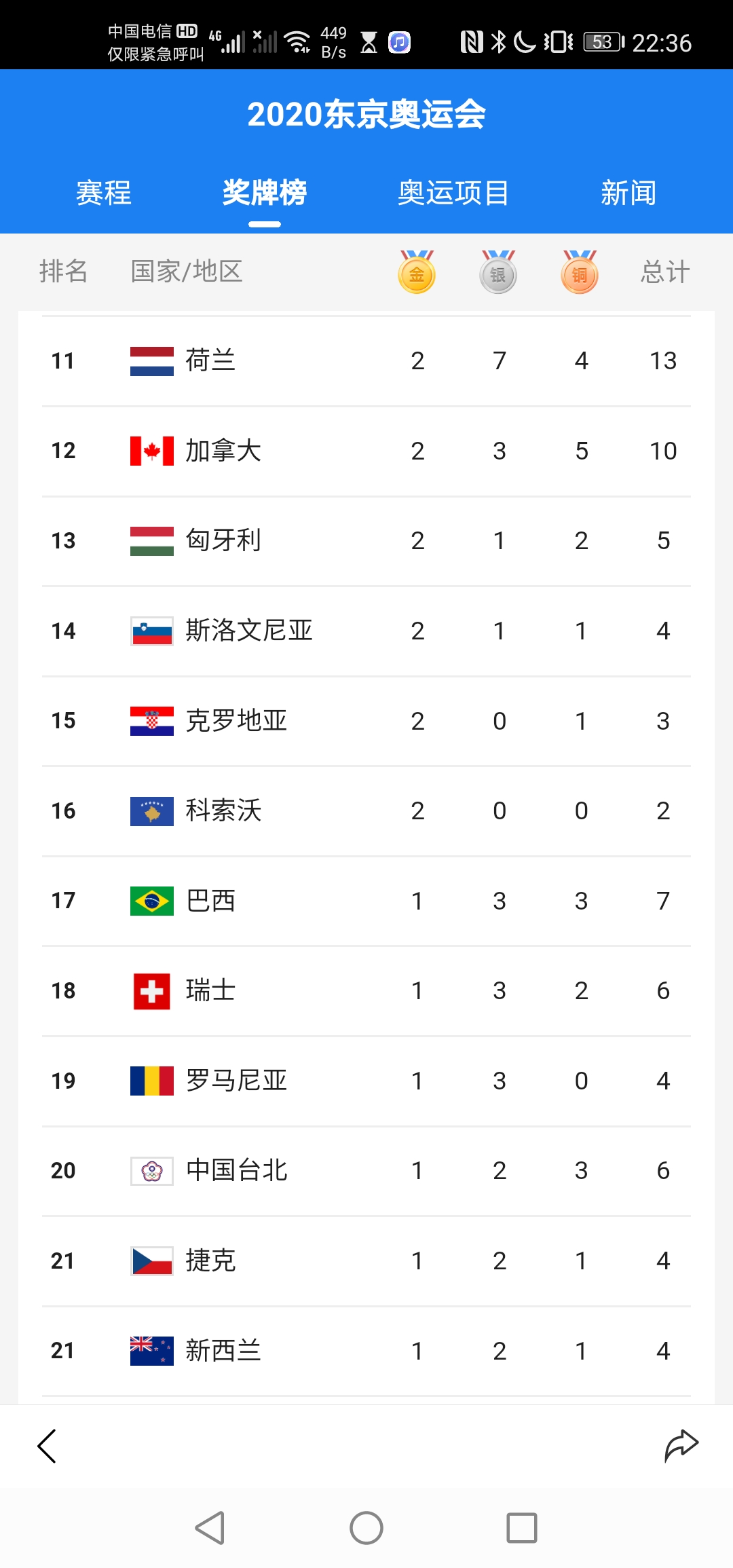 科索沃的金牌数比巴西还多?