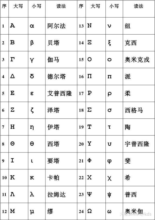 希腊字母表,最终大boss