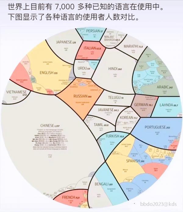 世界主要语言分布表格图片