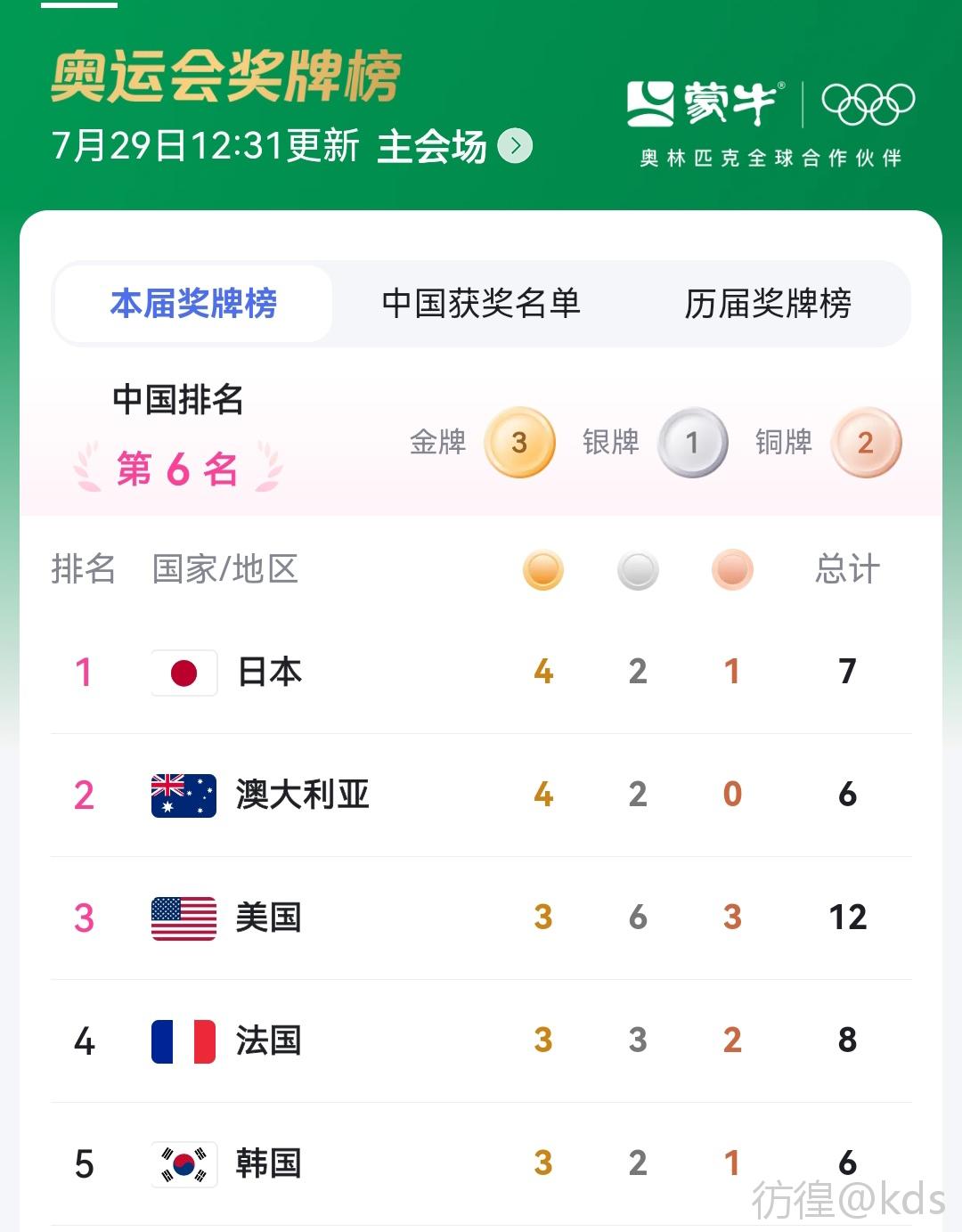 中国历届奥运会金牌统计(收藏)docxBet365- Bet365官方网站- Bet365 APP下载