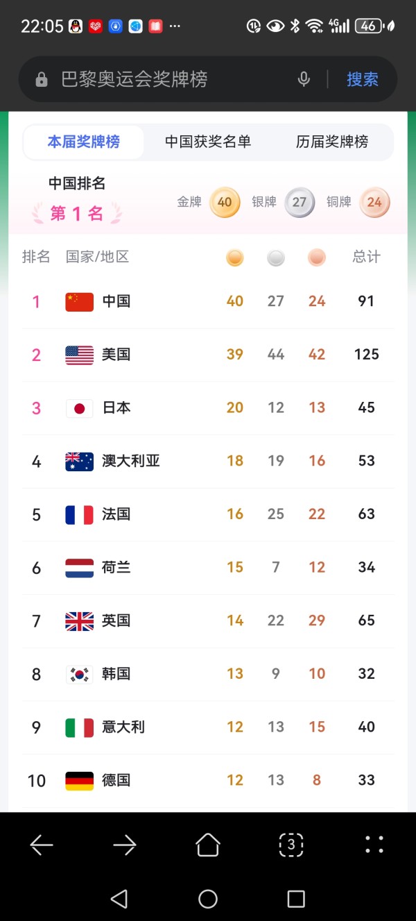 快收官了日本国奖牌榜排第三?